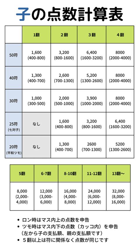 麻雀飛|点数計算 翻(ハン) 